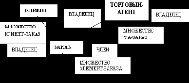 �������� ������� � �����������