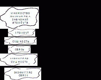 Понятия ER– модели и объекты РМД