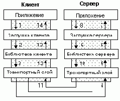 �������� ������ RPC