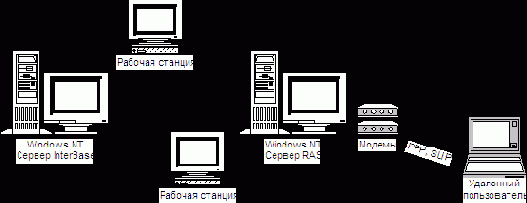 ������������� ���� RAS ��� ���������� ������� �� ��������� Windows NT