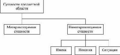 ������� ���������� �������