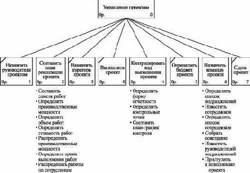 ����������� ������� � ������