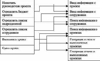 ����������� ������� � ������