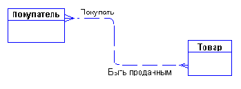 ������ ���������� ������� ER-������