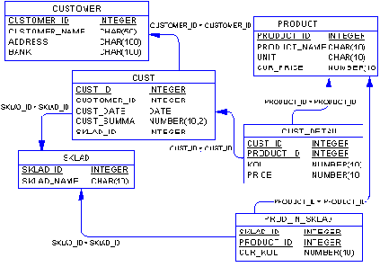 �������������� � ���������� ER-������