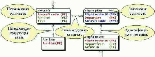 ������������� ����������� IDEF1X ��� ���������� �������������� ������ ������