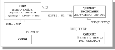 ������ ���������� ����� ER-���������