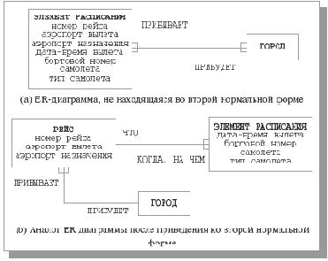 ������ ���������� ����� ER-���������