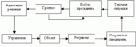 ���������� ���������� �� ������ �����������