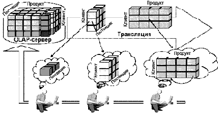 ������������ OLAP-������