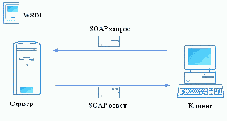 Использование Веб-сервисов в Cache