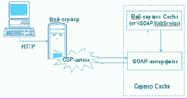 Cache как сервер Веб-службы