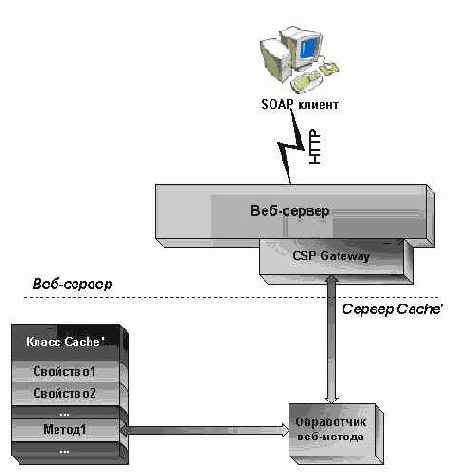 Взаимодействие СУБД Cache c внешним миром
