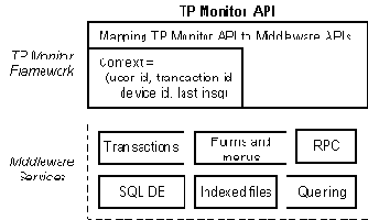Middleware: ������ �������� �������������� ������