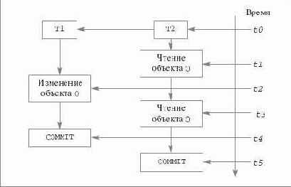 ������� �������������� ������ (unrepeatable read)