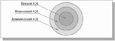 ��������� ����� SQL