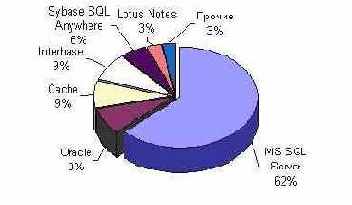 Microsoft SQL Server ������ MySQL � ����������� �������������� ��������