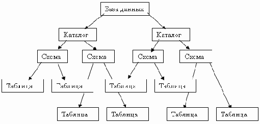������������� ��������� �������� ���� ������ SQL