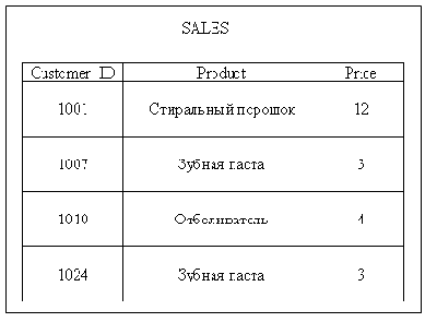 ��� ������� SALES ����� � ��������� ���������