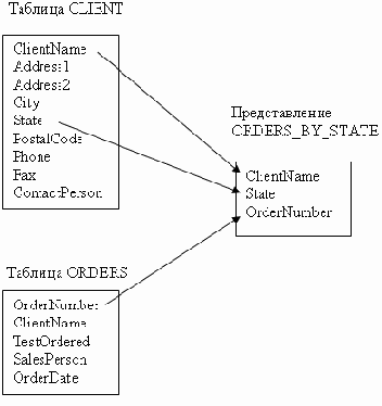 ������������� ORDERS_BY_STATE