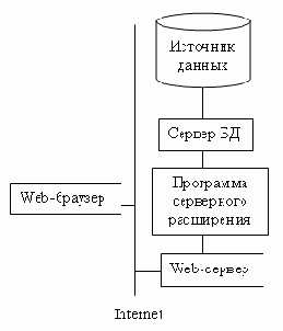 ������� ���� ������ �� ������ Web � ��������� �����������