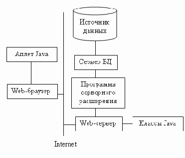 Web���������� ���� ������ ������������ ����� Java