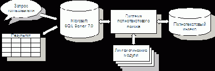 � �������� �������� Microsoft SQL 