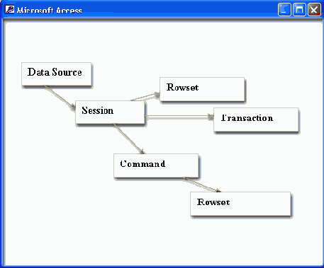 ������� � ���������� OLE DB