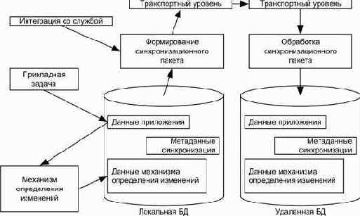 ������� ������������� DBSync