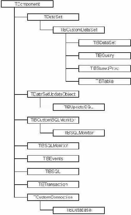 �������� ����������� � IBX