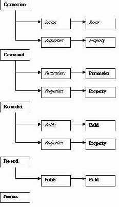 ��������� ������ ADO