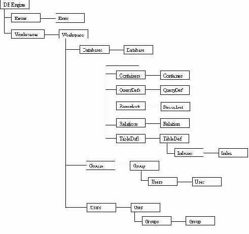 ��������� ��������� ������� ADO � DAO