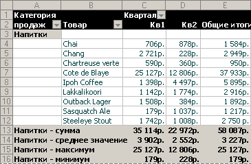 Каковы средние, наибольшие и наименьшие промежуточные итоги продаж напитков?