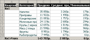 Каковы средние и минимальные суммы продаж?