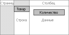 Сколько продано единиц каждого товара?