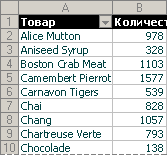 Сколько продано единиц каждого товара?