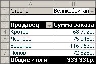 Каковы суммы заказов для продавцов в указанной стране?