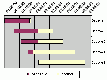Самым легким способом создания диаграммы