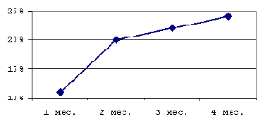 ���� 1: ���� ��������� �������� �� ���� ������������� ���������