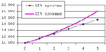 ���� 1: ���� ��������� �������� �� ���� ������������� ���������