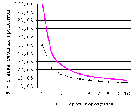 ���� 1: ���� ��������� �������� �� ���� ������������� ���������