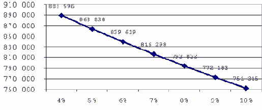 ���� 3: ���������� ����������� ����������� � ������������� �� ������� ����