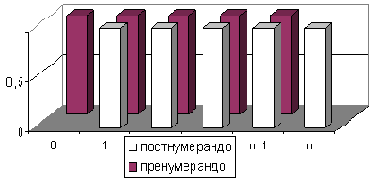 ���� 6: ����������� ���������� �������