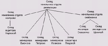 �������� ������� �������