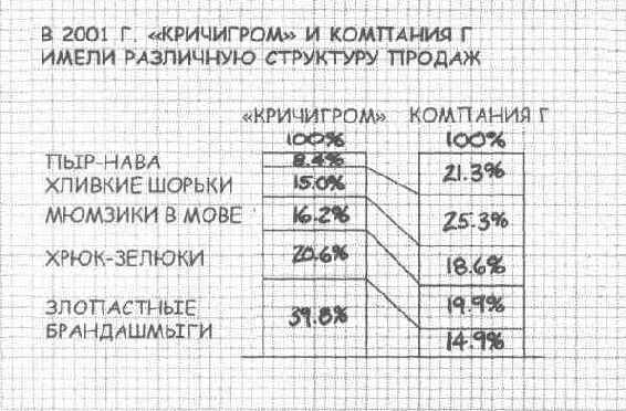 � ��������� ������� �� ������������ 