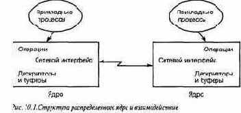 ����������� �������� ���������