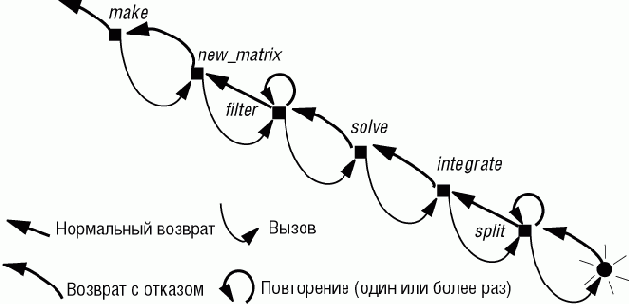 ������� ������� ����������