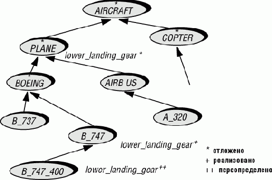 ��������� � ����������