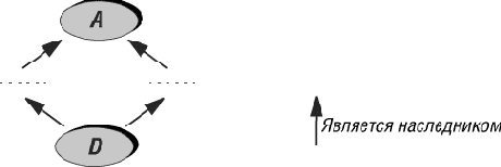 ����������� ������������ (Repeated inheritance)