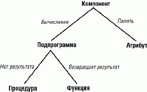 �������� � ������������